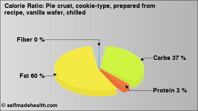 Calorie ratio: Pie crust, cookie-type, prepared from recipe, vanilla wafer, chilled (chart, nutrition data)