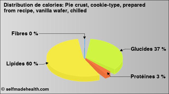 Calories: Pie crust, cookie-type, prepared from recipe, vanilla wafer, chilled (diagramme, valeurs nutritives)