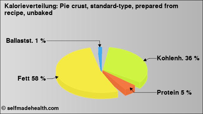 Kalorienverteilung: Pie crust, standard-type, prepared from recipe, unbaked (Grafik, Nährwerte)