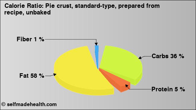 Calorie ratio: Pie crust, standard-type, prepared from recipe, unbaked (chart, nutrition data)
