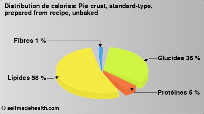 Calories: Pie crust, standard-type, prepared from recipe, unbaked (diagramme, valeurs nutritives)