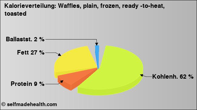 Kalorienverteilung: Waffles, plain, frozen, ready -to-heat, toasted (Grafik, Nährwerte)