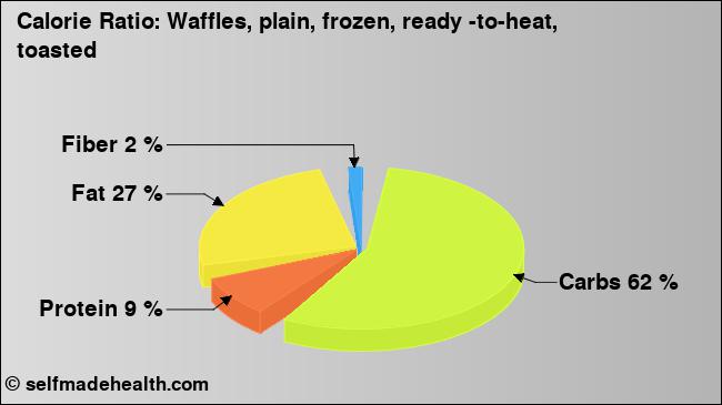 Calorie ratio: Waffles, plain, frozen, ready -to-heat, toasted (chart, nutrition data)