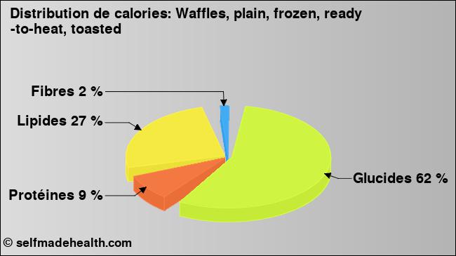 Calories: Waffles, plain, frozen, ready -to-heat, toasted (diagramme, valeurs nutritives)