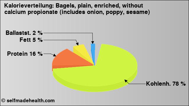 Kalorienverteilung: Bagels, plain, enriched, without calcium propionate (includes onion, poppy, sesame) (Grafik, Nährwerte)