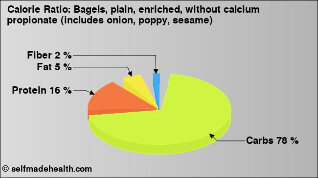 Calorie ratio: Bagels, plain, enriched, without calcium propionate (includes onion, poppy, sesame) (chart, nutrition data)