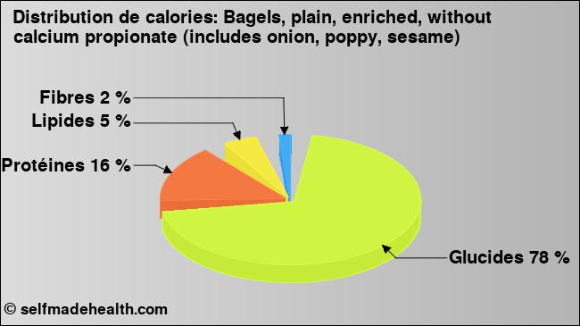 Calories: Bagels, plain, enriched, without calcium propionate (includes onion, poppy, sesame) (diagramme, valeurs nutritives)