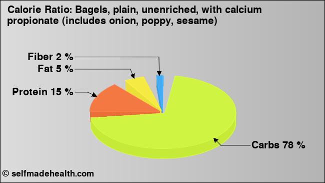 Calorie ratio: Bagels, plain, unenriched, with calcium propionate (includes onion, poppy, sesame) (chart, nutrition data)