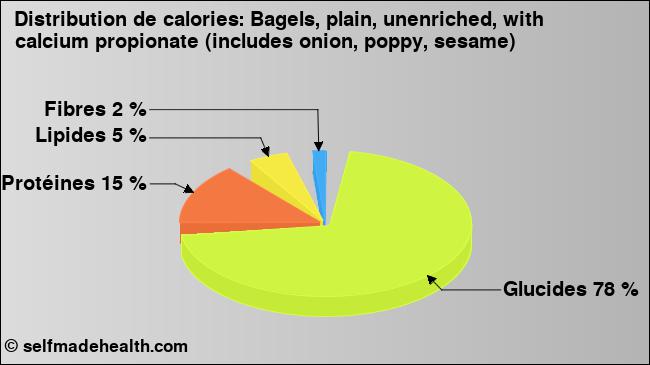 Calories: Bagels, plain, unenriched, with calcium propionate (includes onion, poppy, sesame) (diagramme, valeurs nutritives)