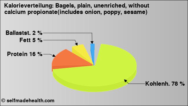 Kalorienverteilung: Bagels, plain, unenriched, without calcium propionate(includes onion, poppy, sesame) (Grafik, Nährwerte)