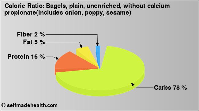 Calorie ratio: Bagels, plain, unenriched, without calcium propionate(includes onion, poppy, sesame) (chart, nutrition data)