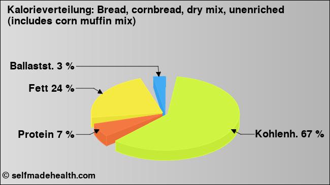 Kalorienverteilung: Bread, cornbread, dry mix, unenriched (includes corn muffin mix) (Grafik, Nährwerte)