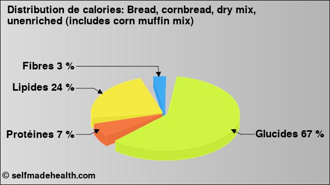 Calories: Bread, cornbread, dry mix, unenriched (includes corn muffin mix) (diagramme, valeurs nutritives)