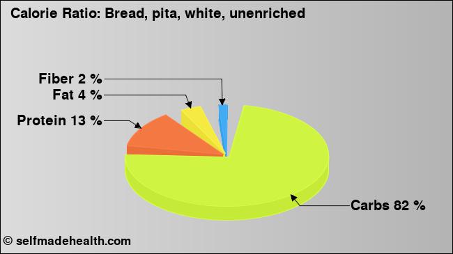 Calorie ratio: Bread, pita, white, unenriched (chart, nutrition data)