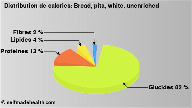 Calories: Bread, pita, white, unenriched (diagramme, valeurs nutritives)