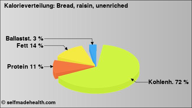 Kalorienverteilung: Bread, raisin, unenriched (Grafik, Nährwerte)