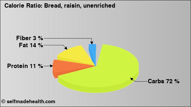 Calorie ratio: Bread, raisin, unenriched (chart, nutrition data)