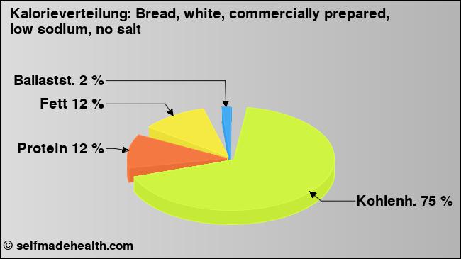 Kalorienverteilung: Bread, white, commercially prepared, low sodium, no salt (Grafik, Nährwerte)