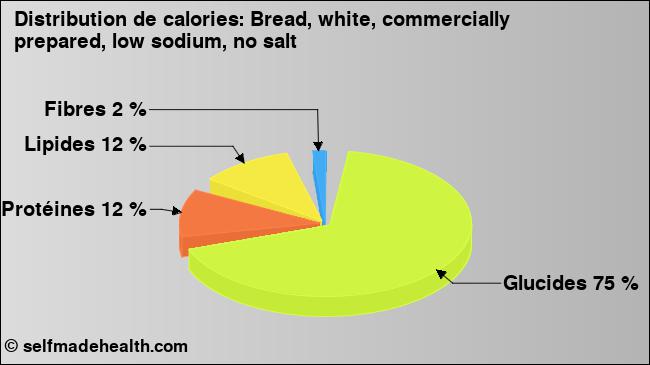 Calories: Bread, white, commercially prepared, low sodium, no salt (diagramme, valeurs nutritives)