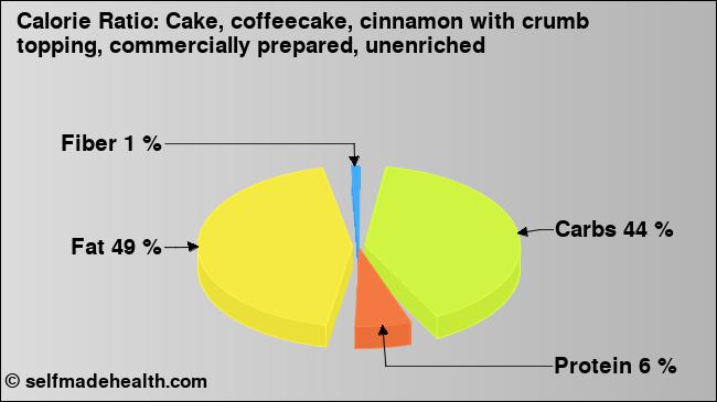 Calorie ratio: Cake, coffeecake, cinnamon with crumb topping, commercially prepared, unenriched (chart, nutrition data)