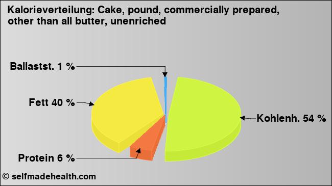 Kalorienverteilung: Cake, pound, commercially prepared, other than all butter, unenriched (Grafik, Nährwerte)
