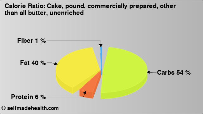 Calorie ratio: Cake, pound, commercially prepared, other than all butter, unenriched (chart, nutrition data)