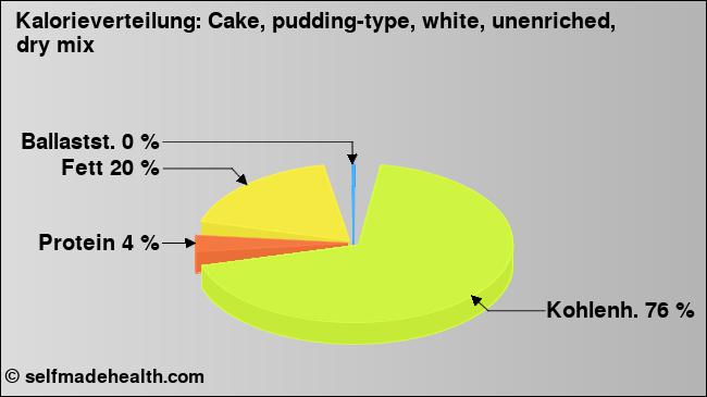 Kalorienverteilung: Cake, pudding-type, white, unenriched, dry mix (Grafik, Nährwerte)