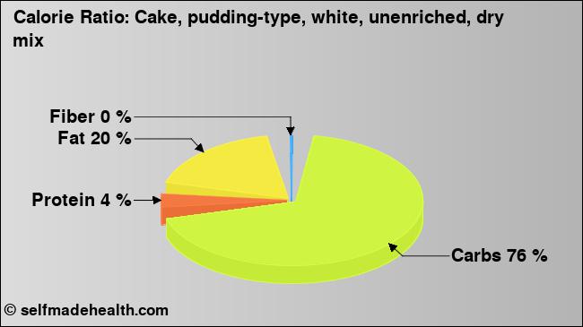 Calorie ratio: Cake, pudding-type, white, unenriched, dry mix (chart, nutrition data)