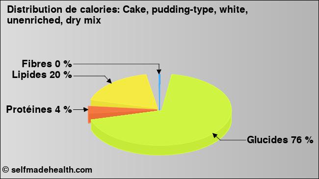 Calories: Cake, pudding-type, white, unenriched, dry mix (diagramme, valeurs nutritives)