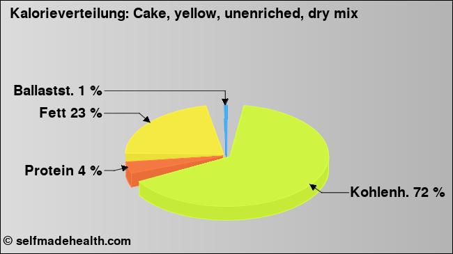 Kalorienverteilung: Cake, yellow, unenriched, dry mix (Grafik, Nährwerte)