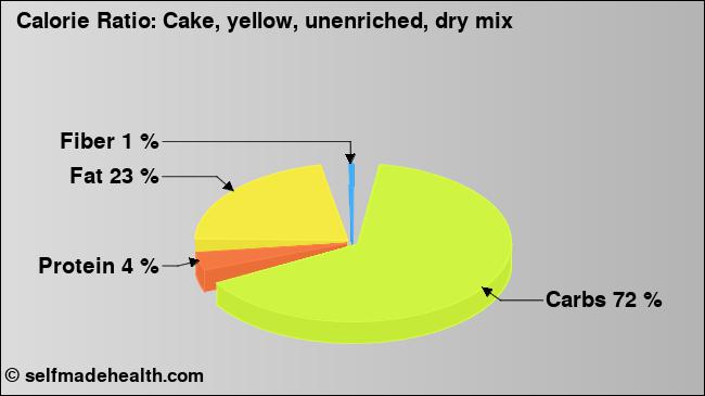 Calorie ratio: Cake, yellow, unenriched, dry mix (chart, nutrition data)