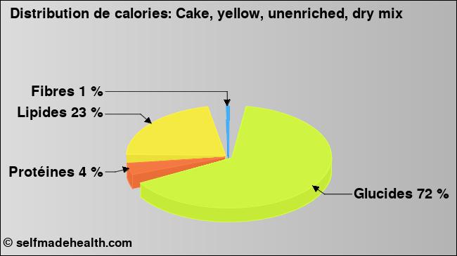 Calories: Cake, yellow, unenriched, dry mix (diagramme, valeurs nutritives)