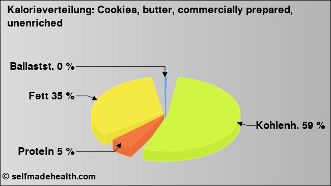 Kalorienverteilung: Cookies, butter, commercially prepared, unenriched (Grafik, Nährwerte)