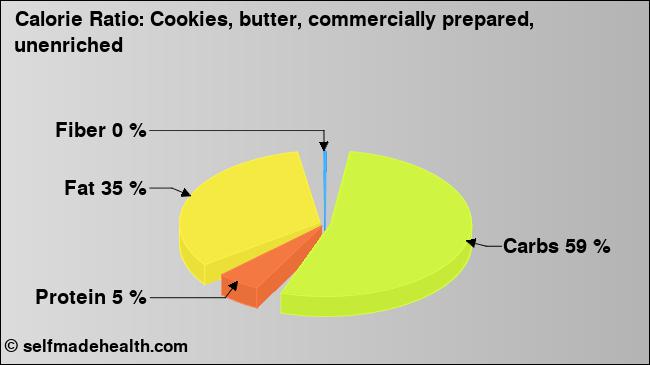 Calorie ratio: Cookies, butter, commercially prepared, unenriched (chart, nutrition data)