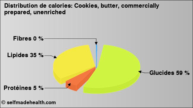 Calories: Cookies, butter, commercially prepared, unenriched (diagramme, valeurs nutritives)