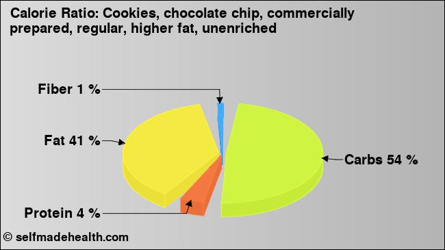 Calorie ratio: Cookies, chocolate chip, commercially prepared, regular, higher fat, unenriched (chart, nutrition data)