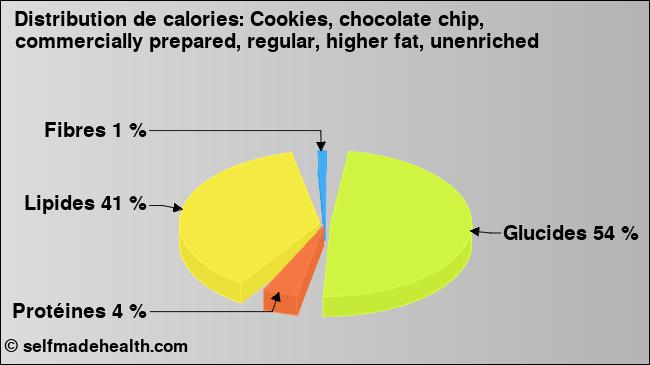 Calories: Cookies, chocolate chip, commercially prepared, regular, higher fat, unenriched (diagramme, valeurs nutritives)