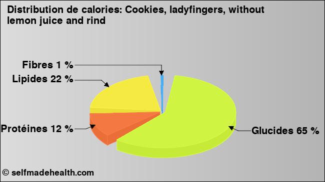 Calories: Cookies, ladyfingers, without lemon juice and rind (diagramme, valeurs nutritives)