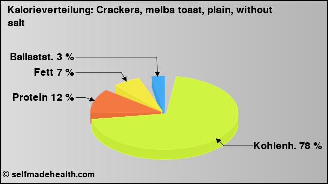 Kalorienverteilung: Crackers, melba toast, plain, without salt (Grafik, Nährwerte)