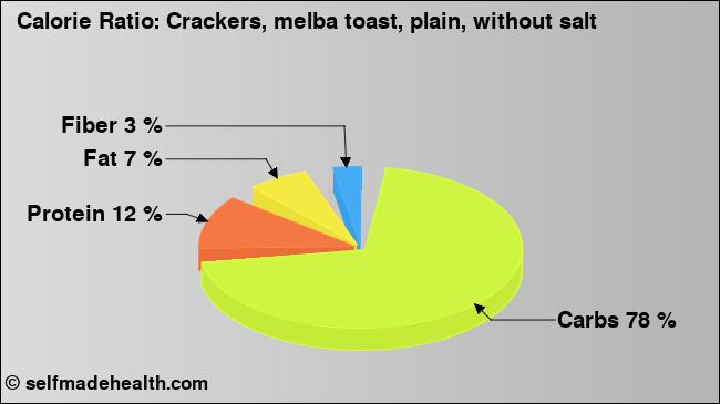 Calorie ratio: Crackers, melba toast, plain, without salt (chart, nutrition data)