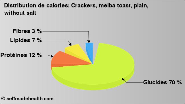Calories: Crackers, melba toast, plain, without salt (diagramme, valeurs nutritives)