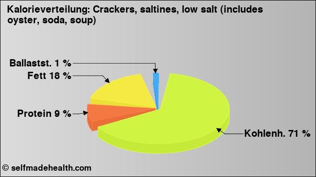 Kalorienverteilung: Crackers, saltines, low salt (includes oyster, soda, soup) (Grafik, Nährwerte)