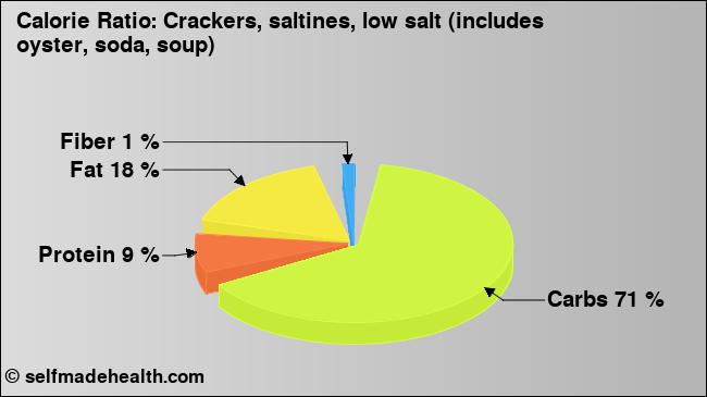 Calorie ratio: Crackers, saltines, low salt (includes oyster, soda, soup) (chart, nutrition data)