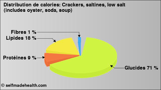 Calories: Crackers, saltines, low salt (includes oyster, soda, soup) (diagramme, valeurs nutritives)