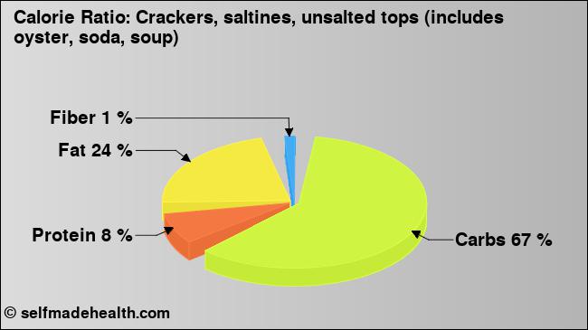 Calorie ratio: Crackers, saltines, unsalted tops (includes oyster, soda, soup) (chart, nutrition data)