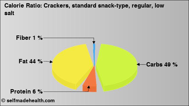 Calorie ratio: Crackers, standard snack-type, regular, low salt (chart, nutrition data)