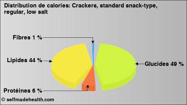 Calories: Crackers, standard snack-type, regular, low salt (diagramme, valeurs nutritives)