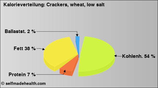 Kalorienverteilung: Crackers, wheat, low salt (Grafik, Nährwerte)