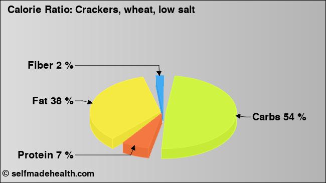 Calorie ratio: Crackers, wheat, low salt (chart, nutrition data)