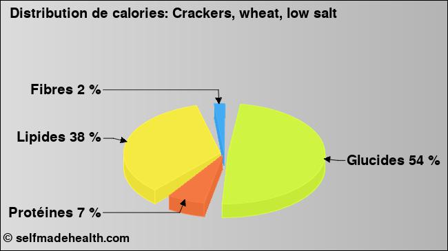 Calories: Crackers, wheat, low salt (diagramme, valeurs nutritives)
